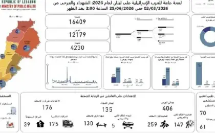 وزارة الصحة اللبنانية : ارتفاع حصيلة ضحايا العدوان الاسرائيلى إلى 4230 شهيداً و12179 جريحاً
