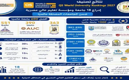 تصنيف QS العالمى يشهد إدراج 18 جامعة ومؤسسة تعليم عالٍ مصرية فى نسخته لعام 2027