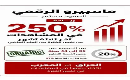 ماسبيرو الرقمي يواصل الصعود .. زيادة 250% في آخر ثلاثة أشهر مقارنة بالعام الماضى