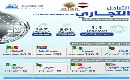1.1 مليار دولار قيمة التبادل التجارى بين مصر ودول “النيباد” خلال الأشهر الـ 7 الأولى من عام 2026