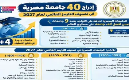 التعليم العالى: إدراج 40 جامعة مصرية فى تصنيف التايمز العالمى لعام 2027